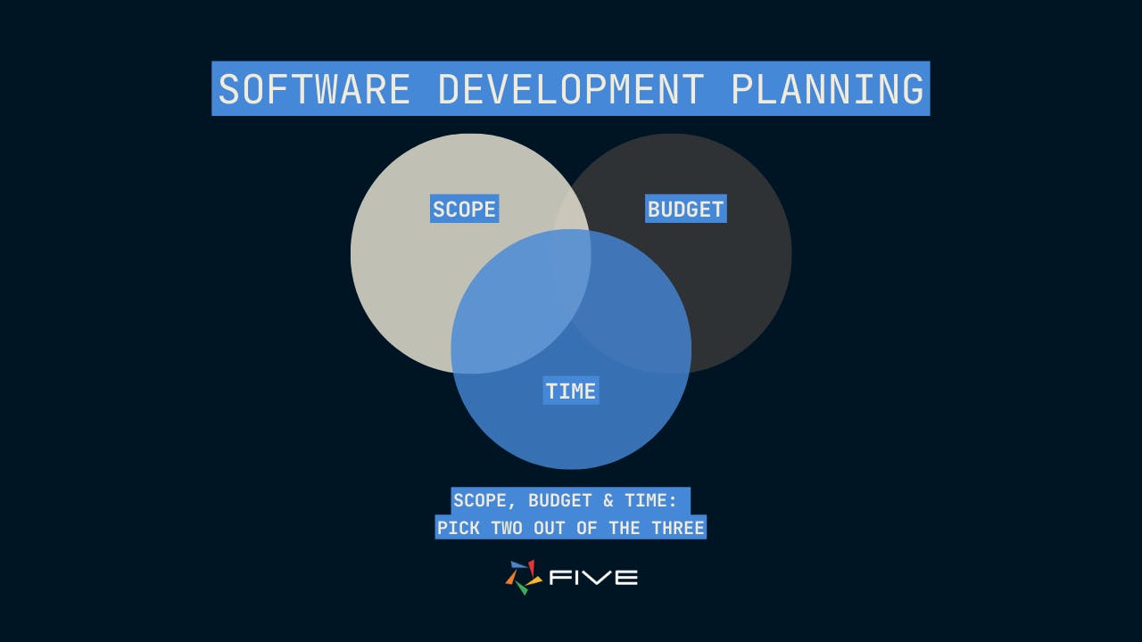 Five.Co - Software Development Planning.png