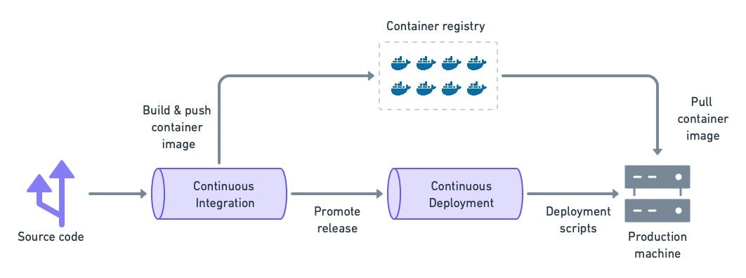 Before running the microservice, you must build the container image and push it into a registry.