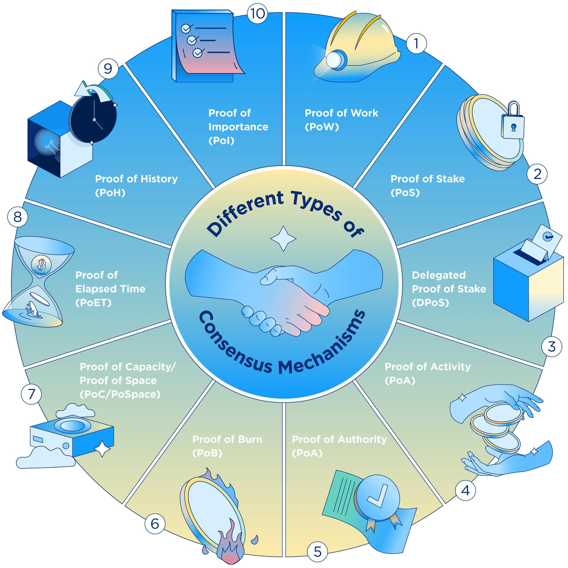 Consensus-Mechanisms-in-Blockchain-infographic-01-1.webp