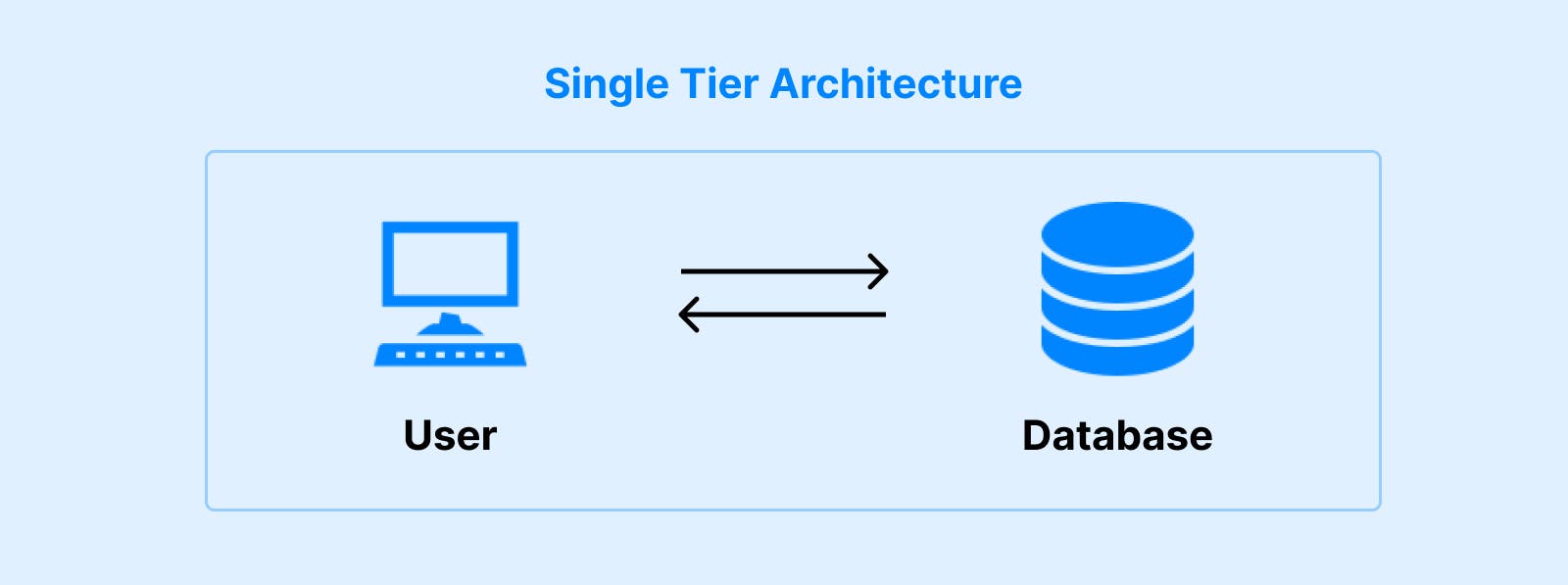 DBMS Single Tier Architecture