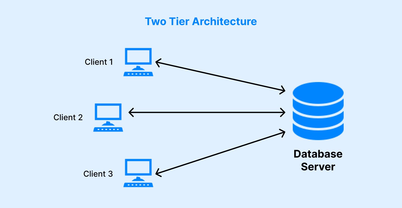 DBMS Two Tier Architecture
