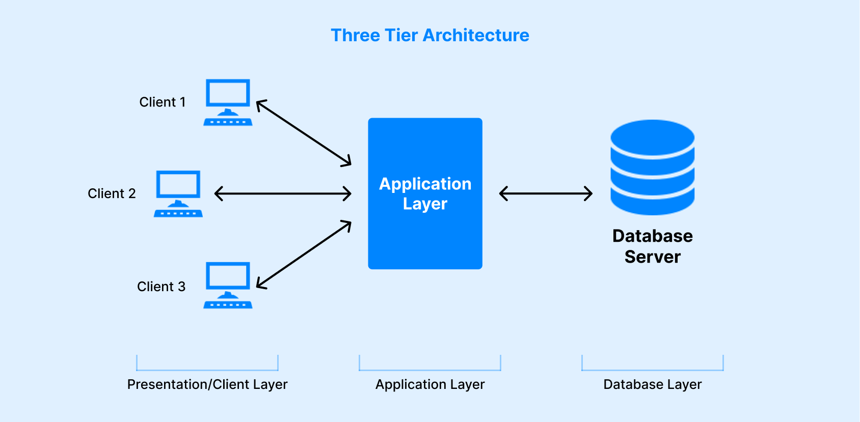 DBMS Three Tier Architecture