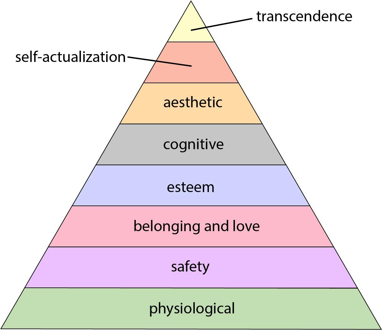 Source: [Wikipedia](https://en.wikipedia.org/wiki/Maslow%27s_hierarchy_of_needs#/media/File:MaslowHierarchy.png)
