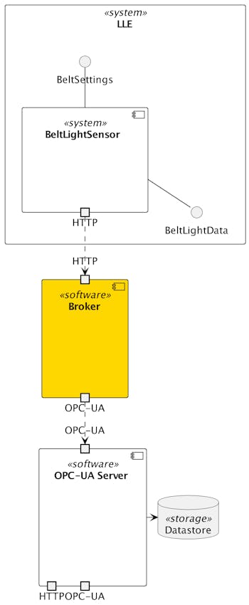 Simplified architecture for BLS (LLE), Broker and OPC-UA server
