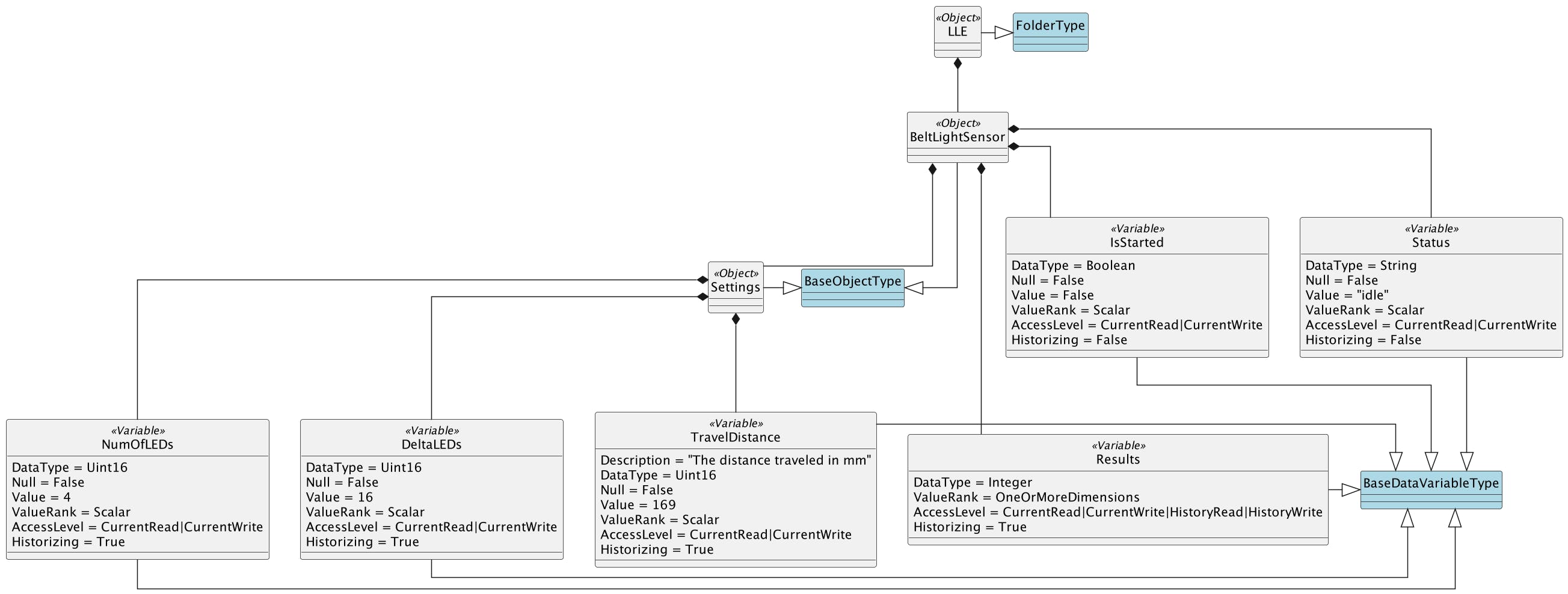 Information model of BLS for OPC-UA Server in UML notation