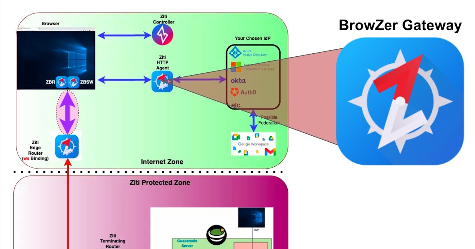 OpenZiti BrowZer Gateway