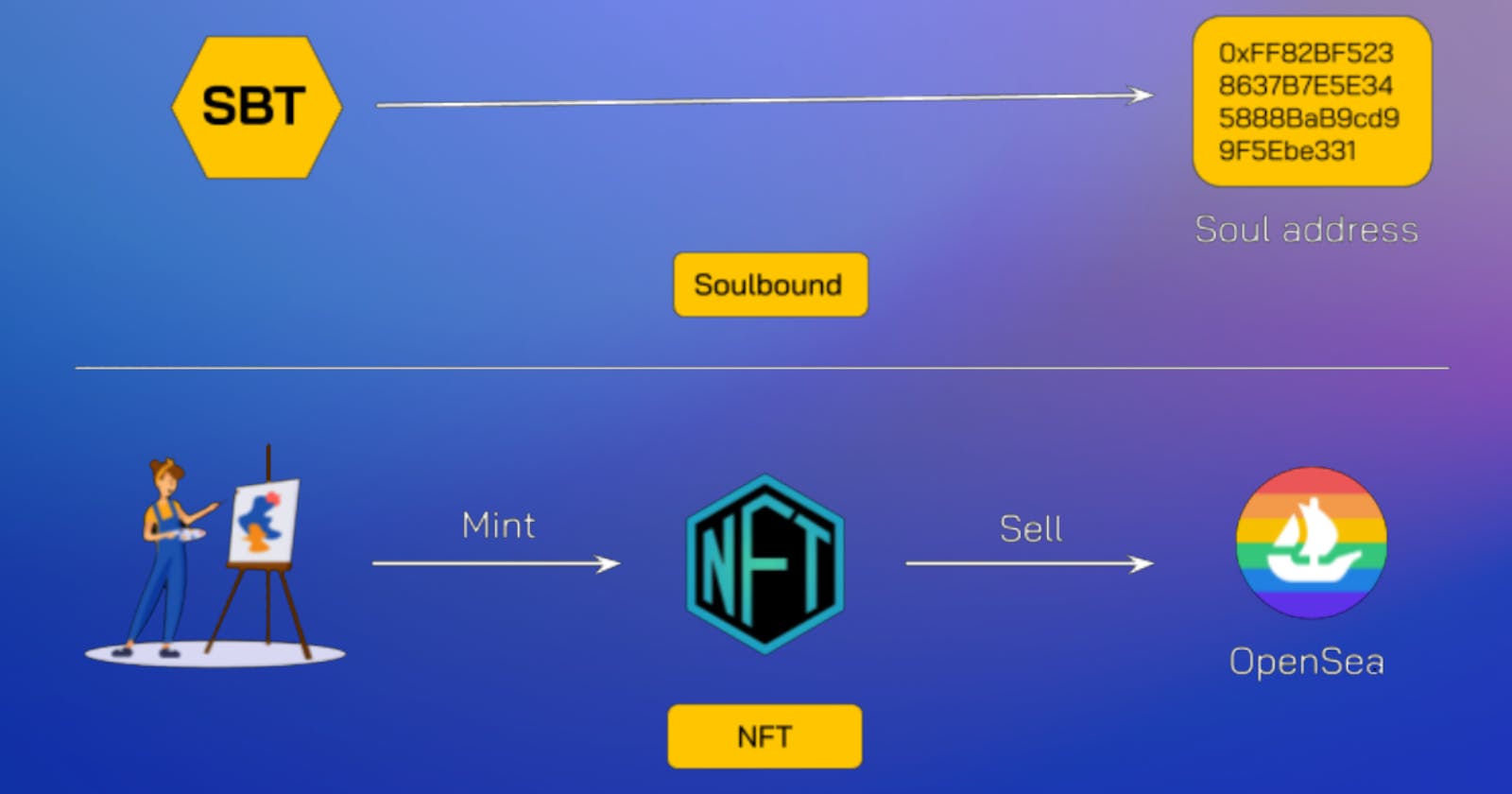 What are Soulbound Tokens (SBT)?