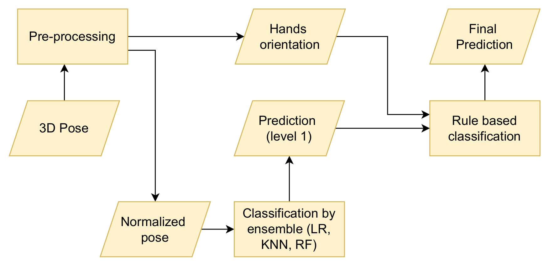 Internal steps of the classifier