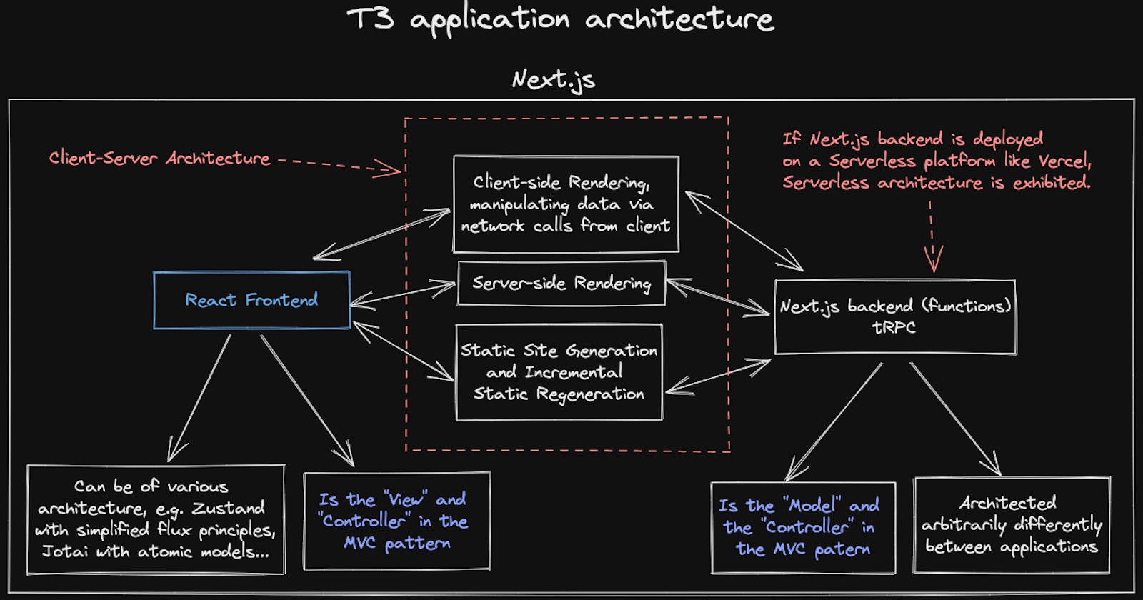What is the architecture of the T3 application?