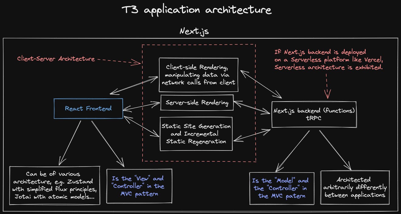 t3-architecture_l3iakv.png