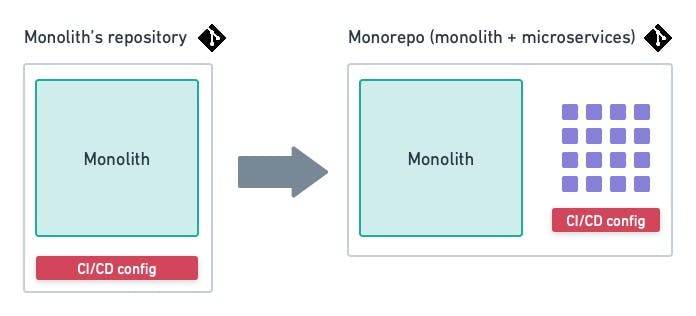 The monorepo contains the monolith and the new microservices