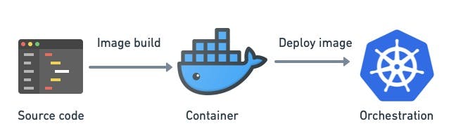 From source to kubernetes