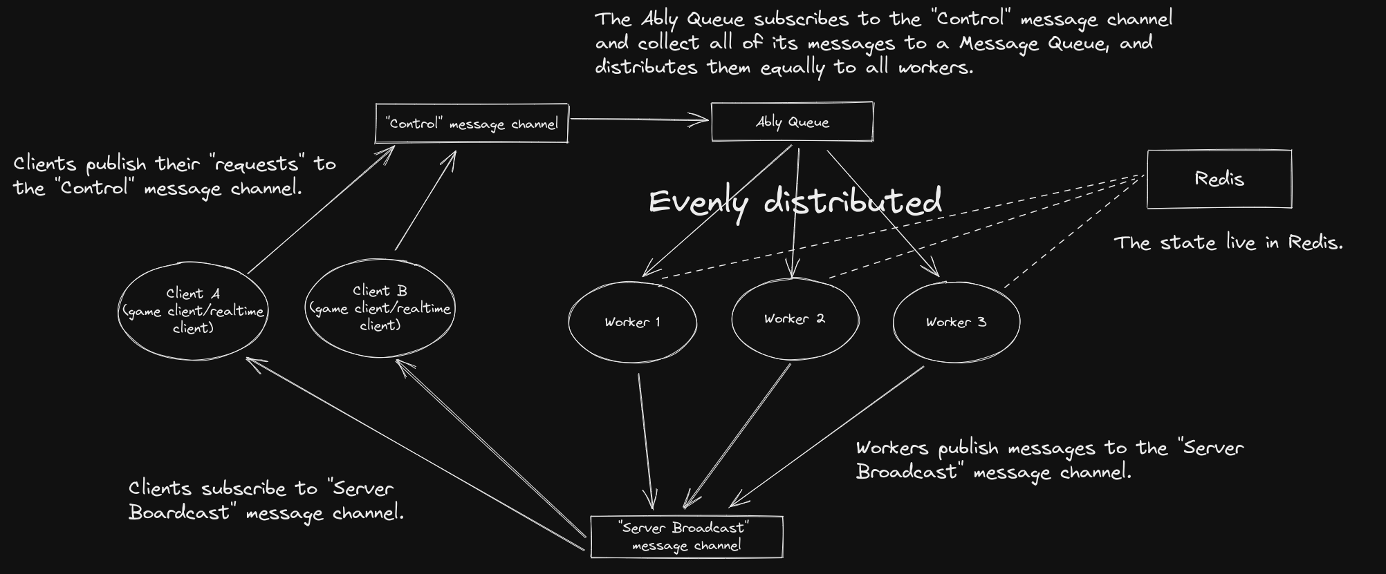 Distributed Realtime Server Architecture