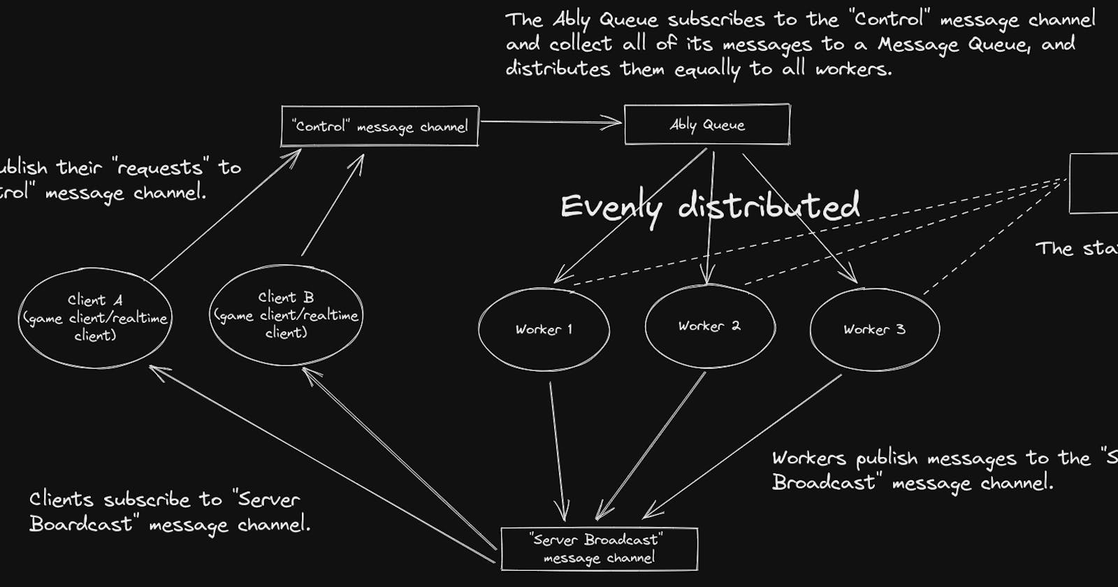 Distributed Realtime Server Architecture
