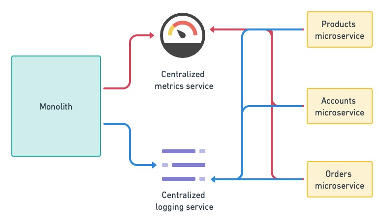 Add centralized logging