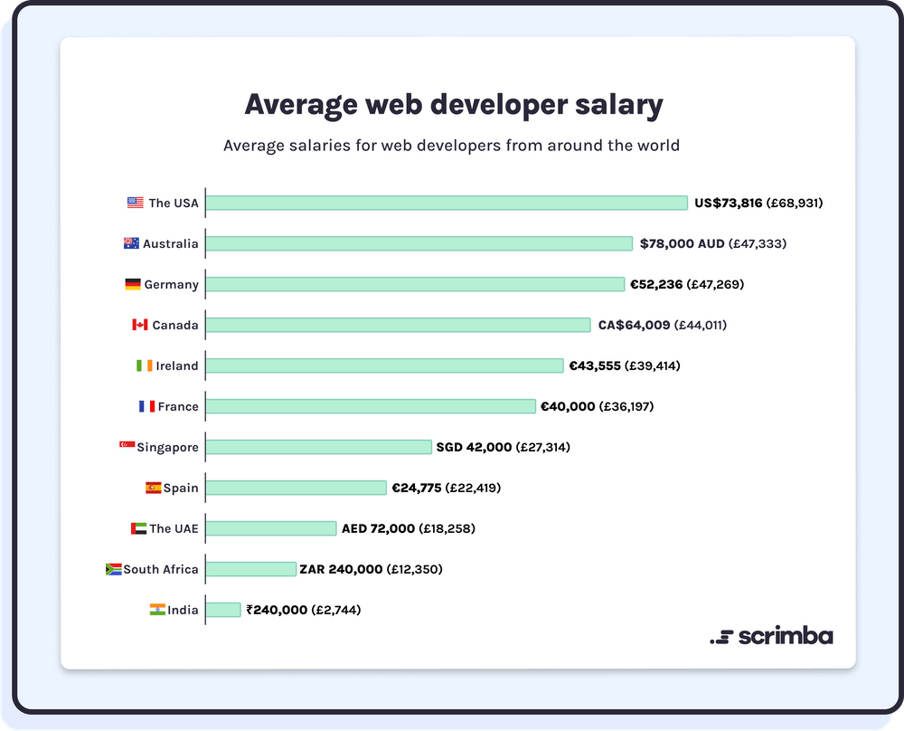 Average web developer salary around the world