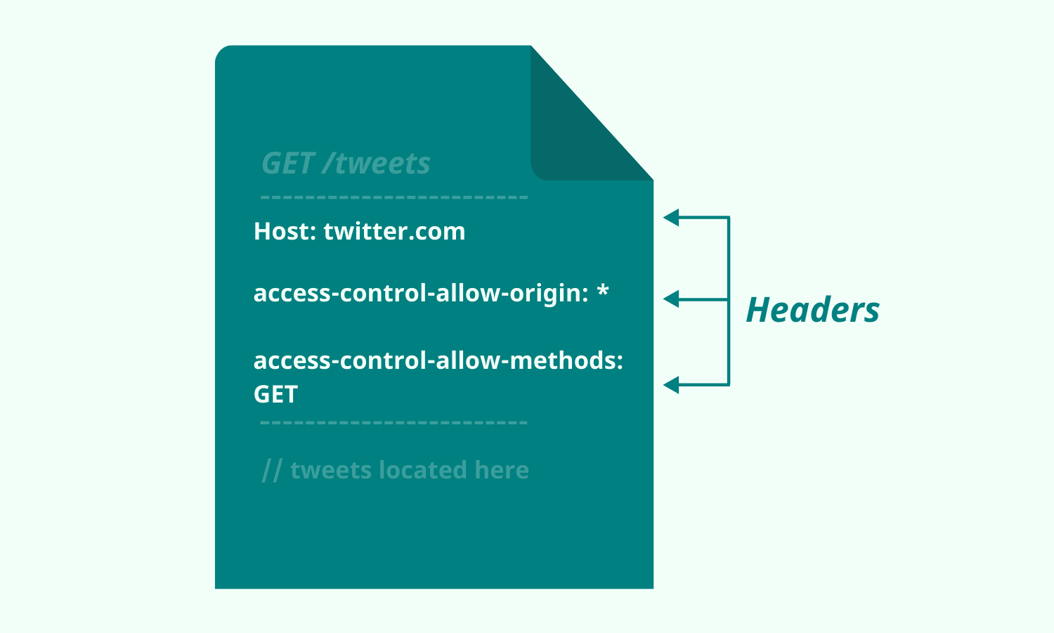 Diagram of an HTTP response with headers