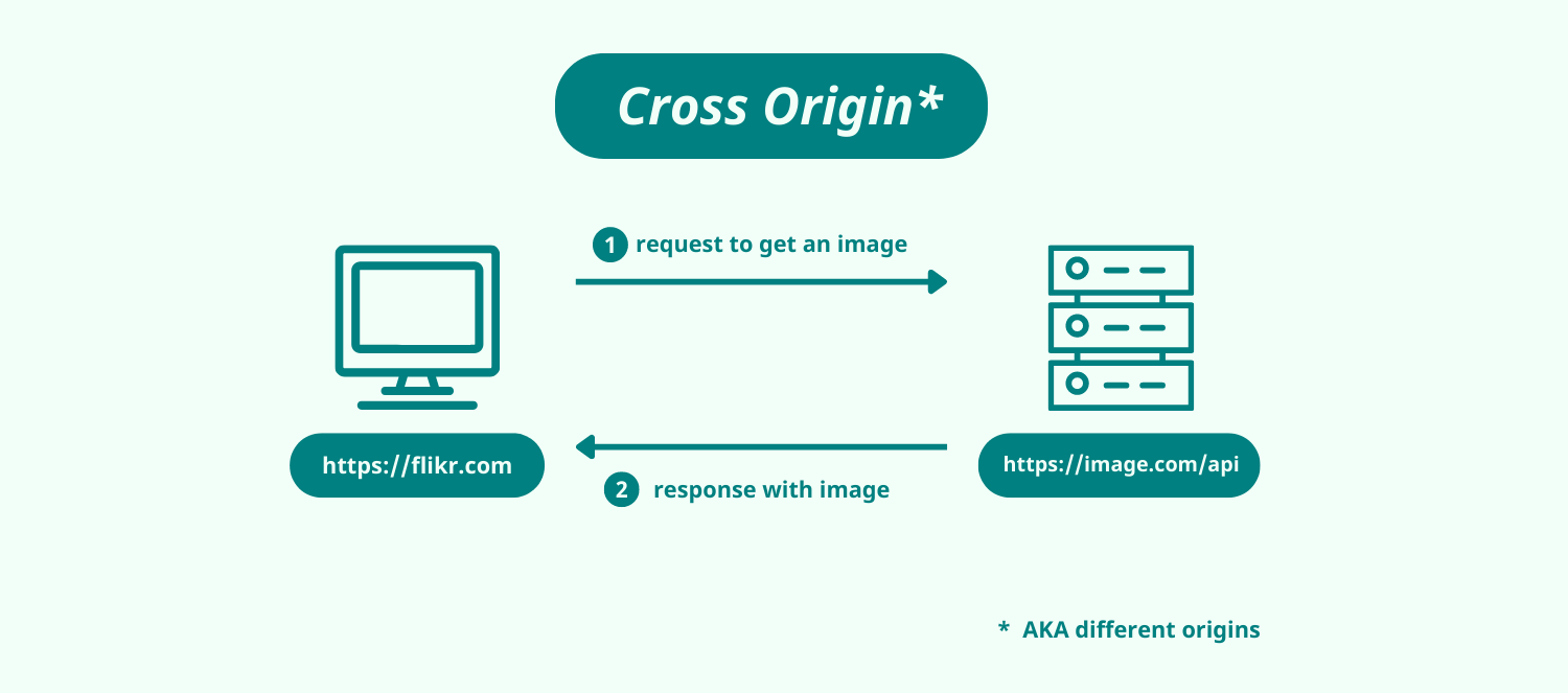 Diagram of a Sample Cross Origin Request