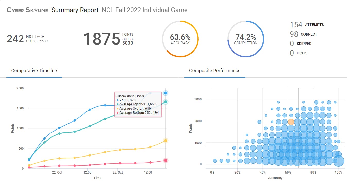 NCL_Fall2022_Inv_score_report.png