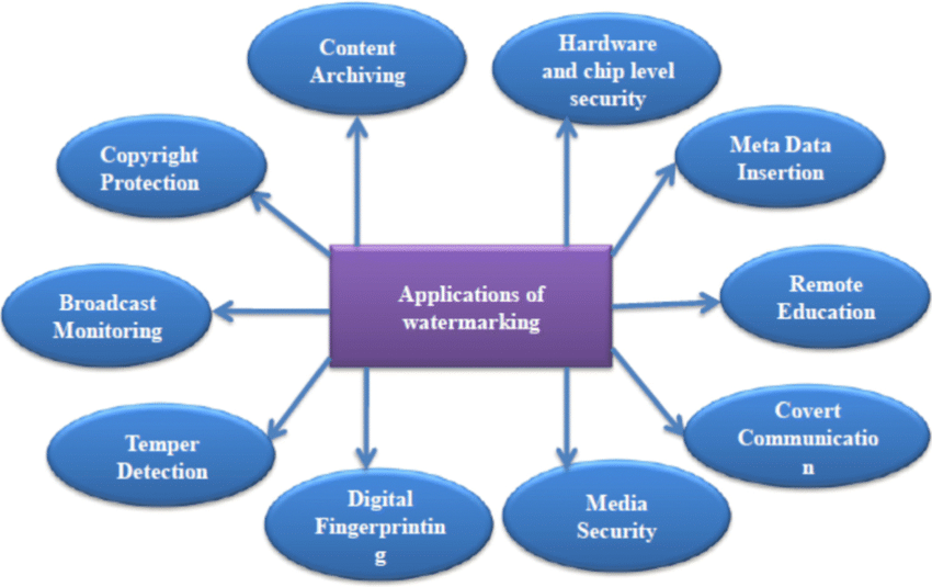 Practical Applications of Watermarking