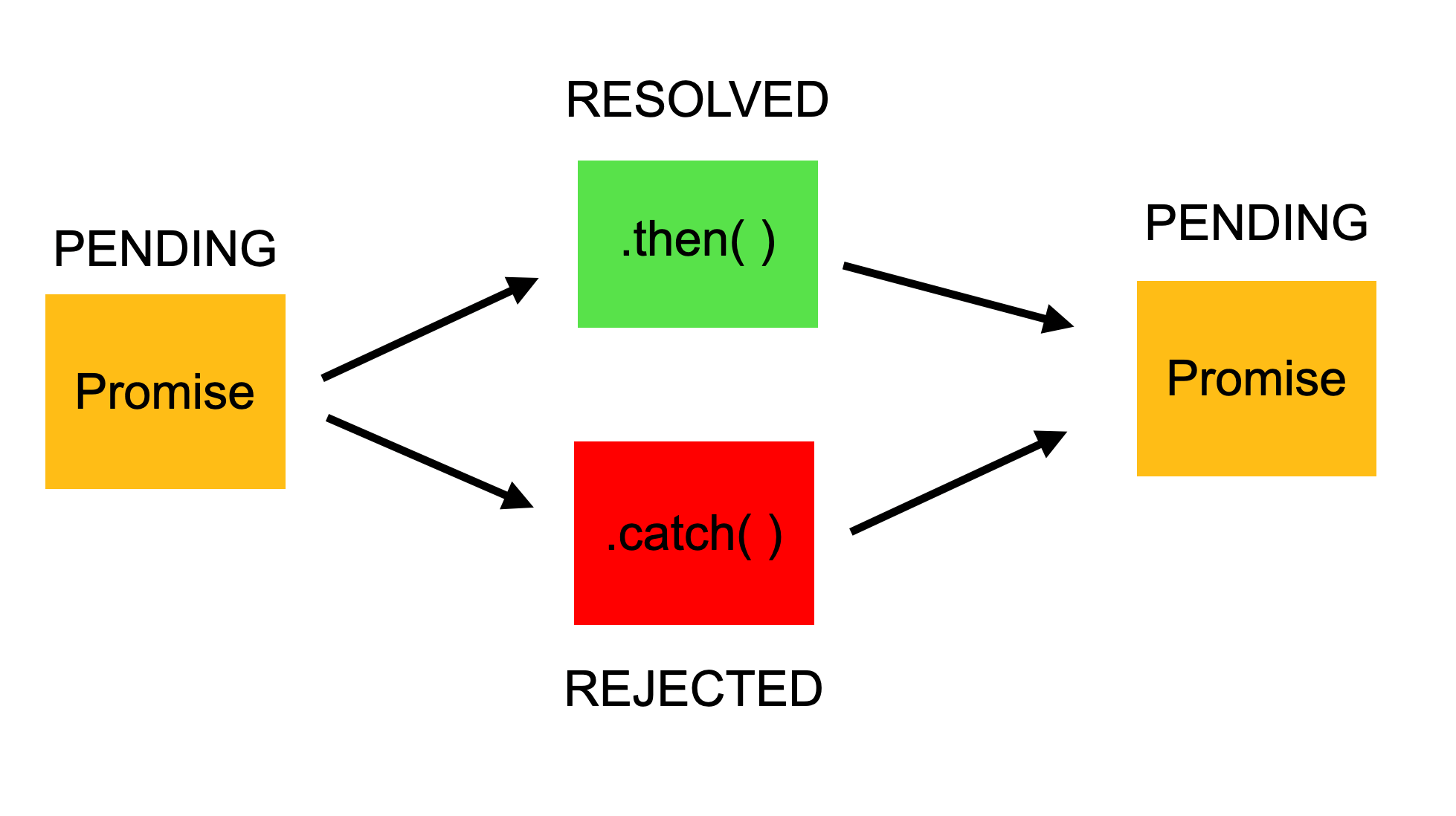 Javascript Promise