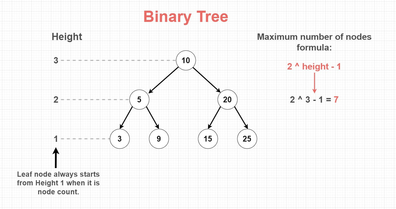 binary-tree-maximum-nodes