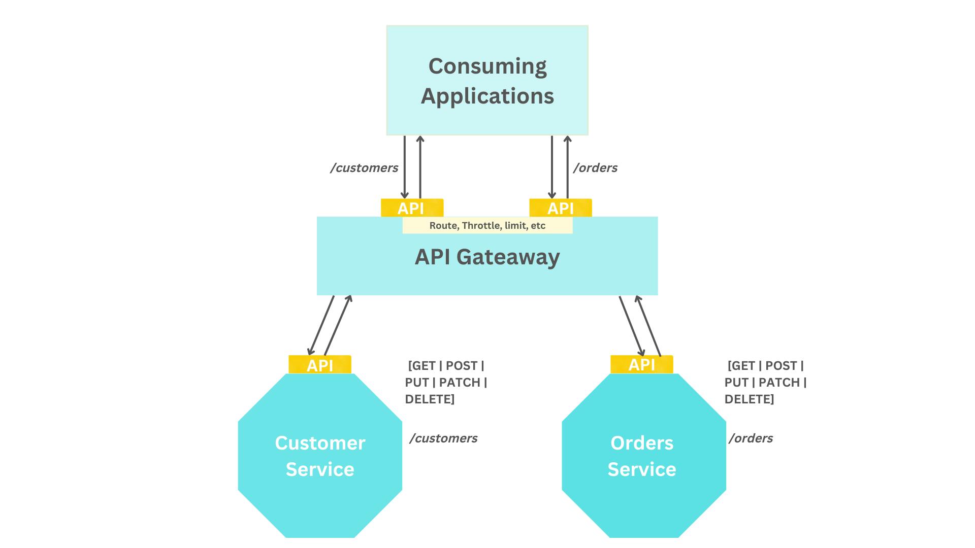 API resource routing