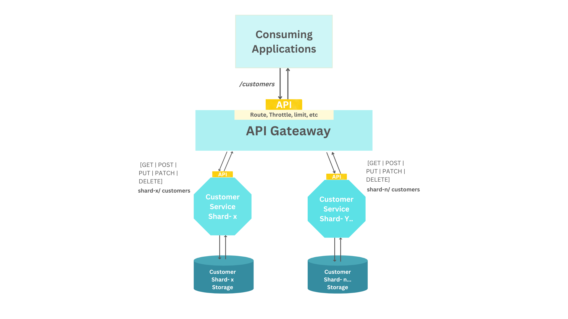 API content-based routing