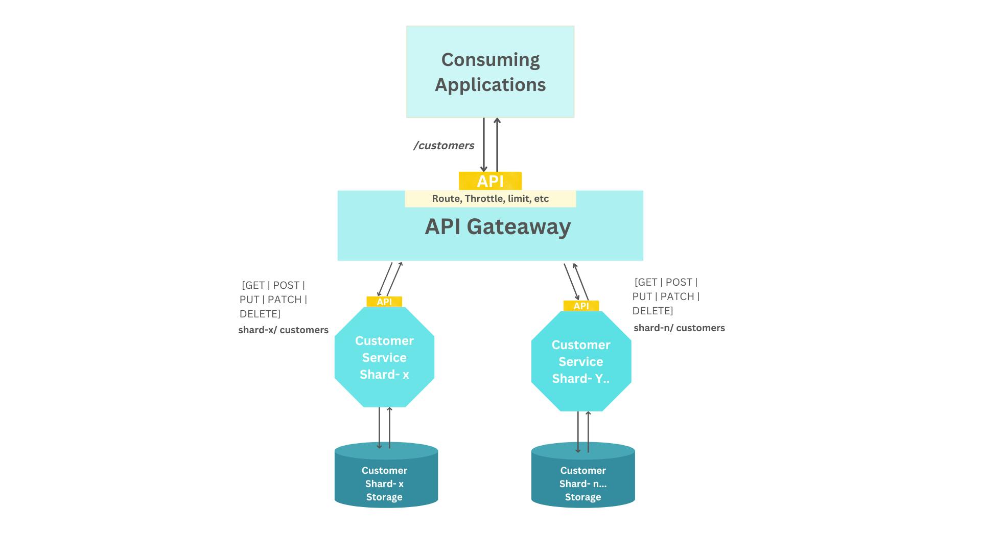 API content-based routing