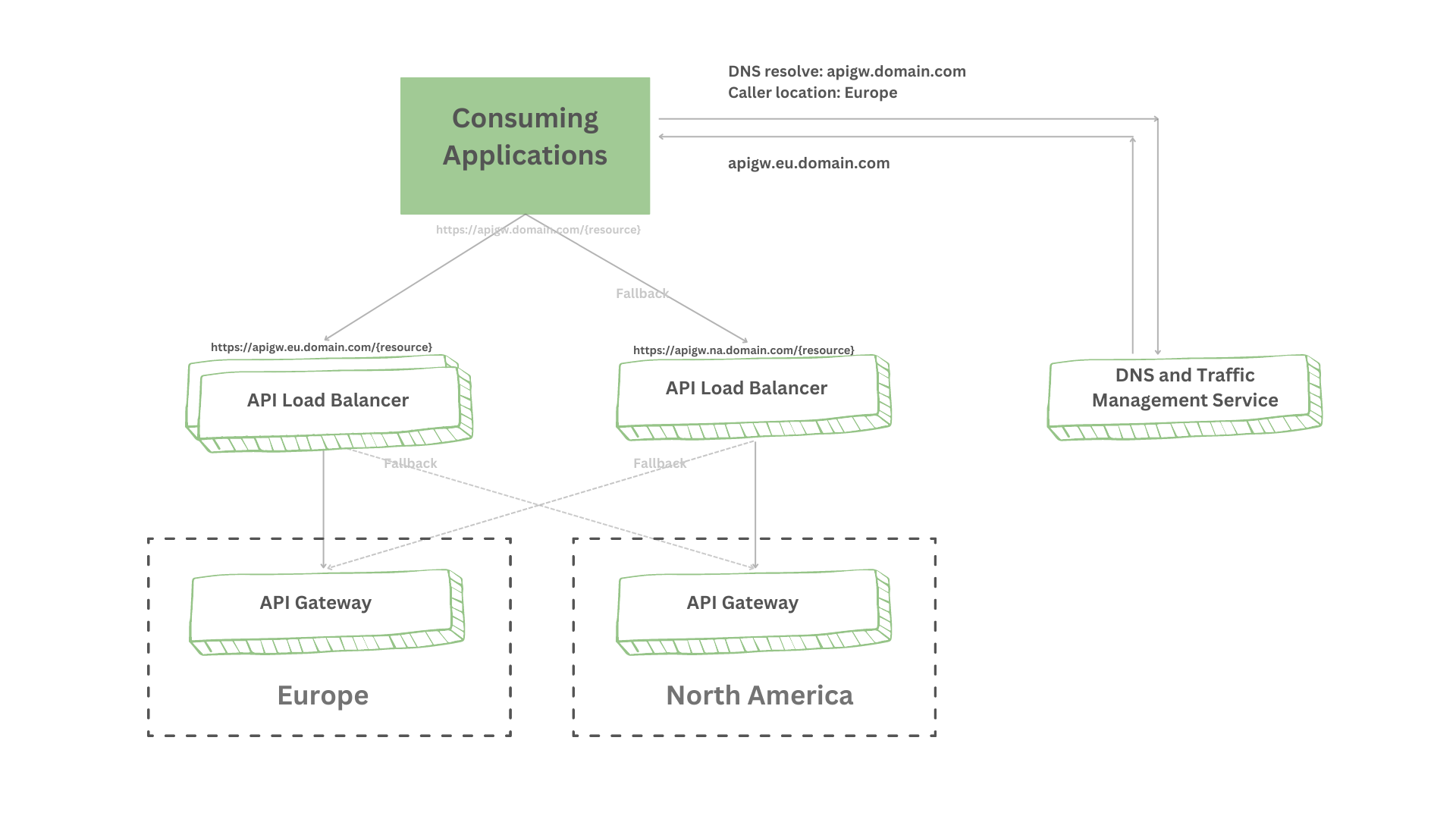 API geo-routing