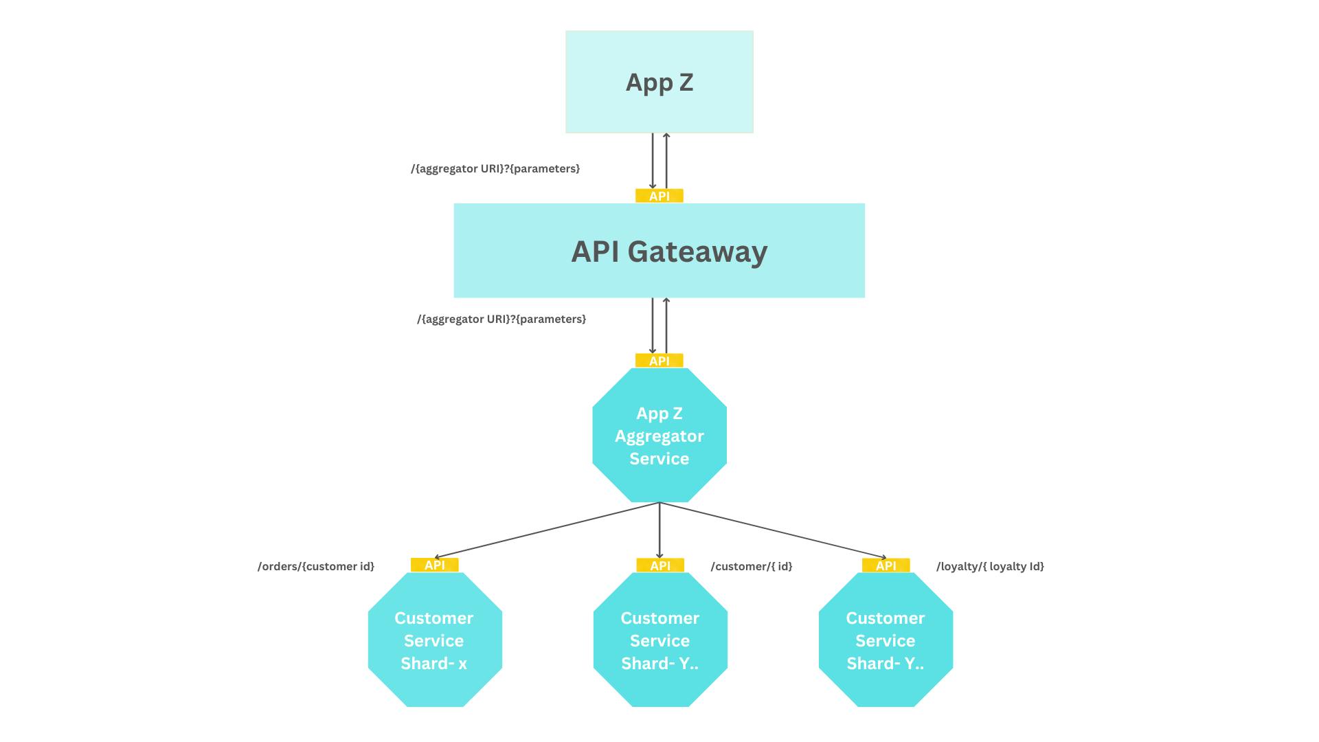 API geo-routing