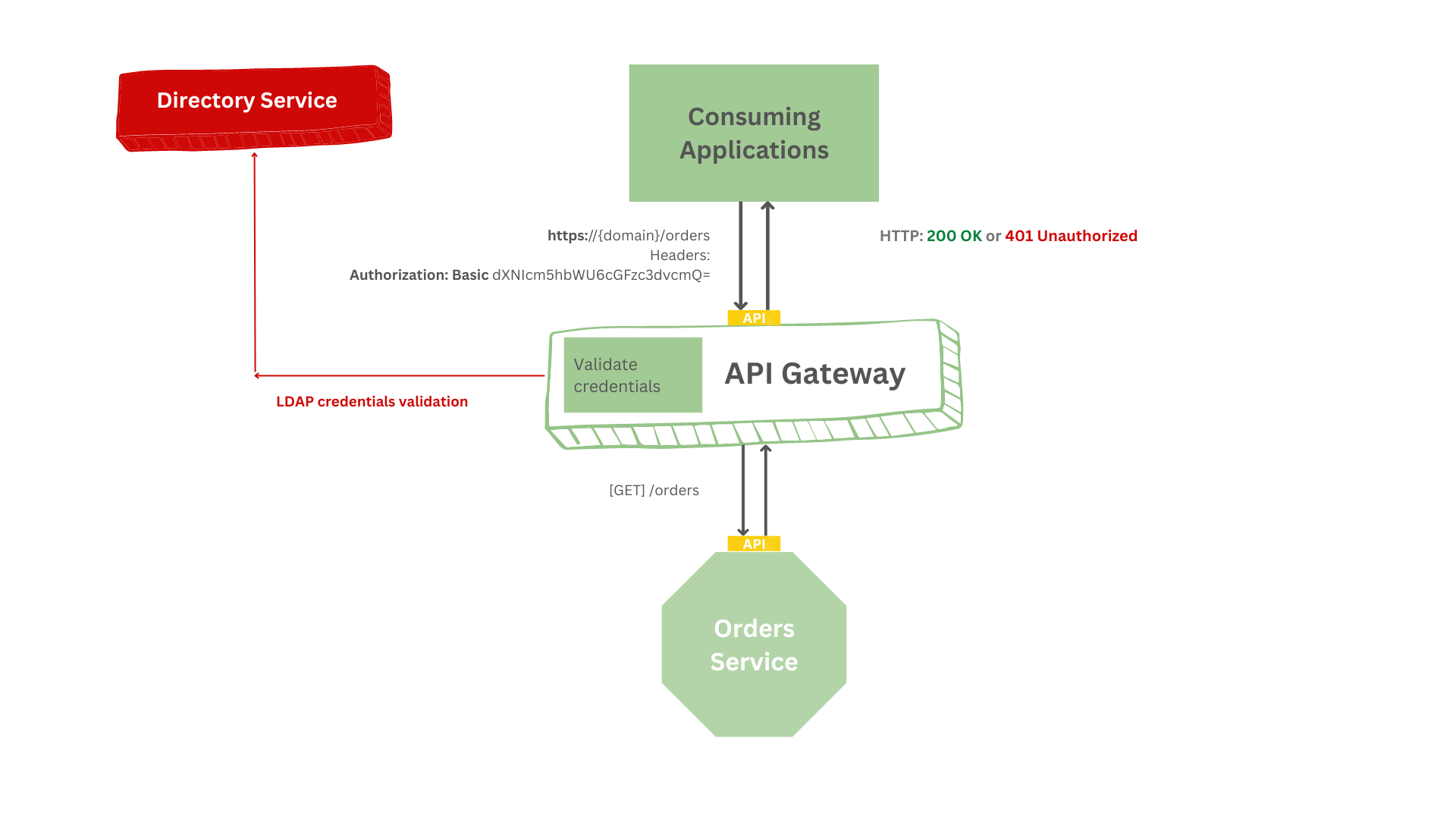 Header based basic authentication