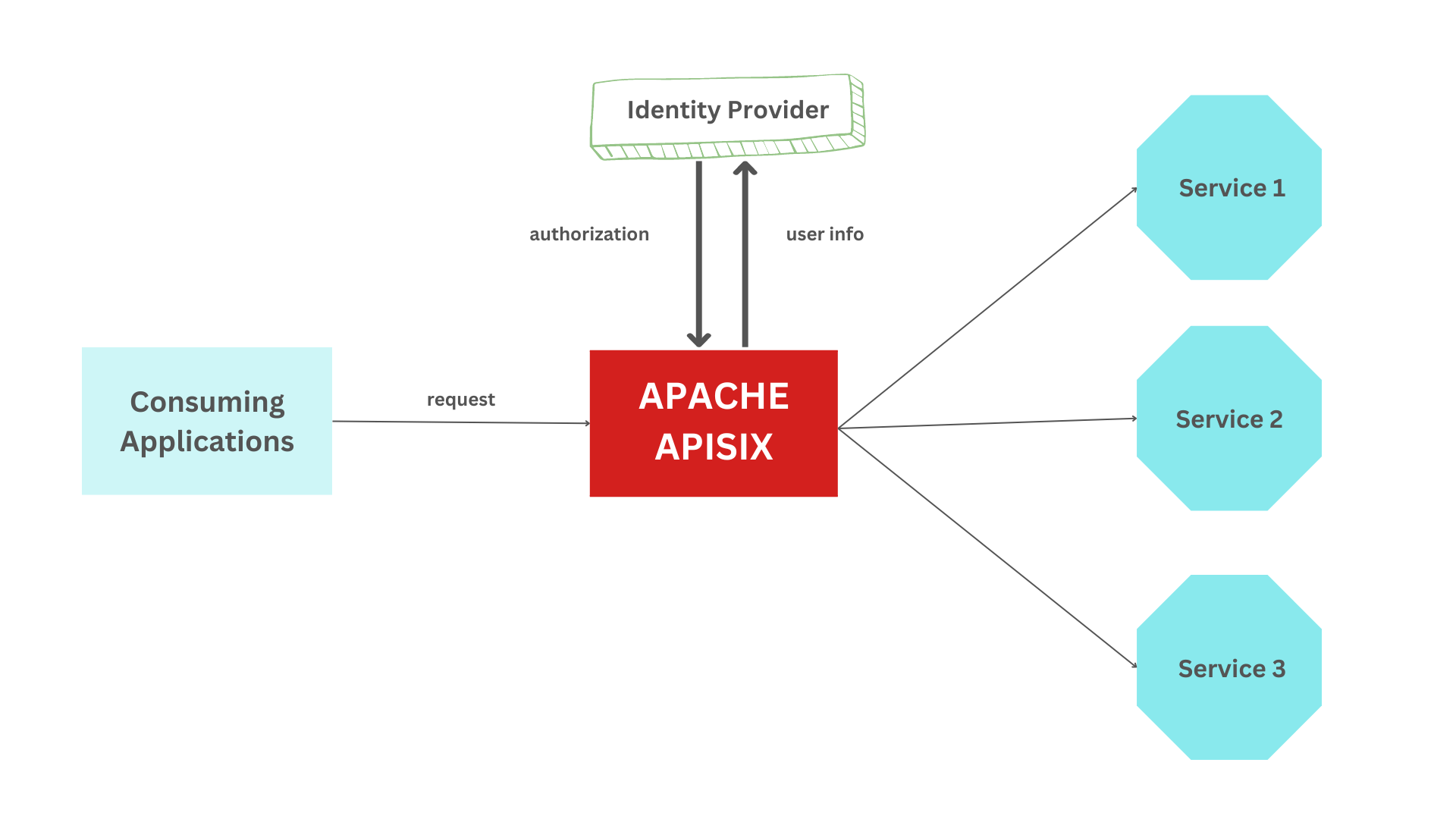 identityprovider and APISIX