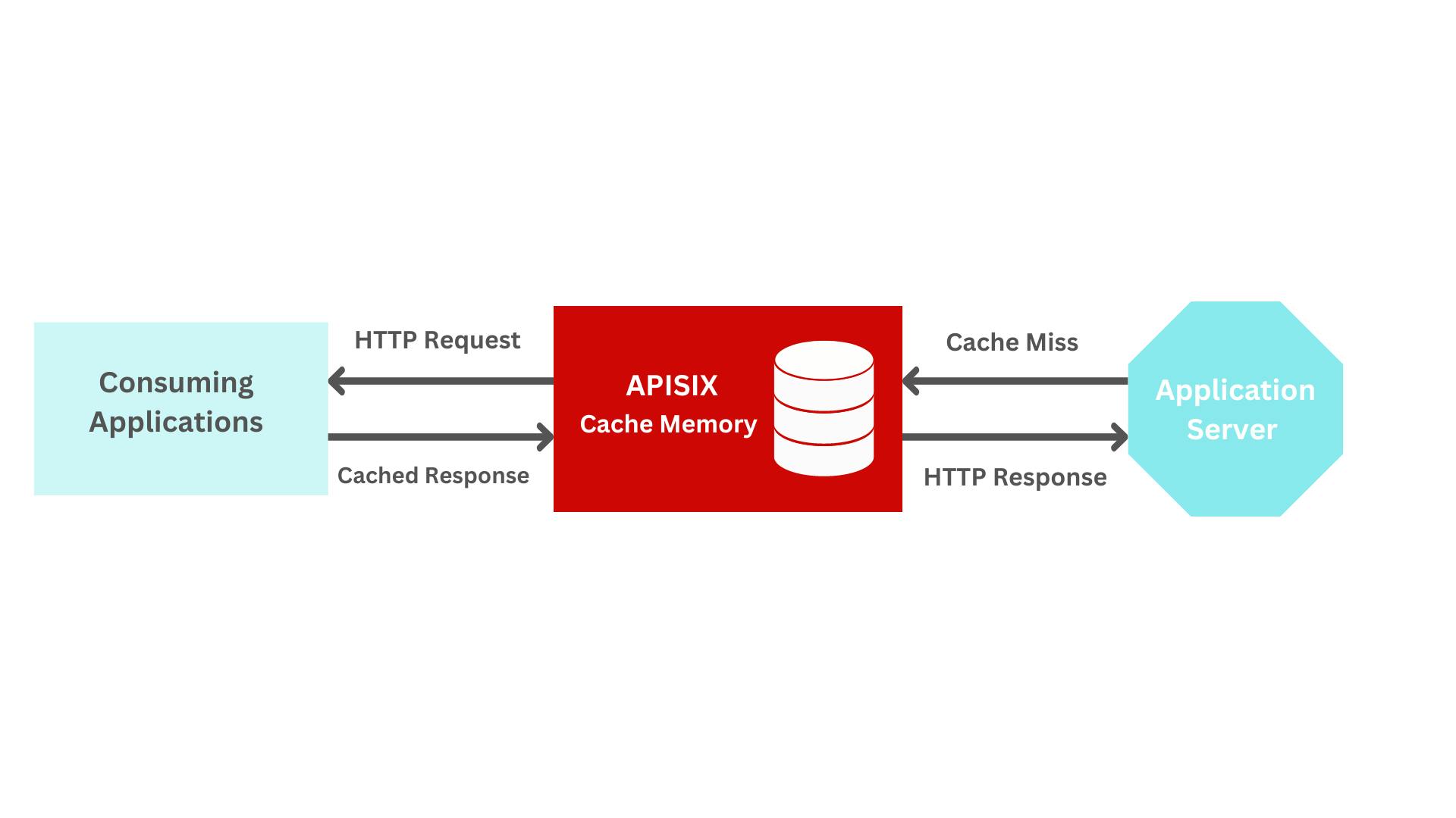 API Caching with APISIX Api Gateway