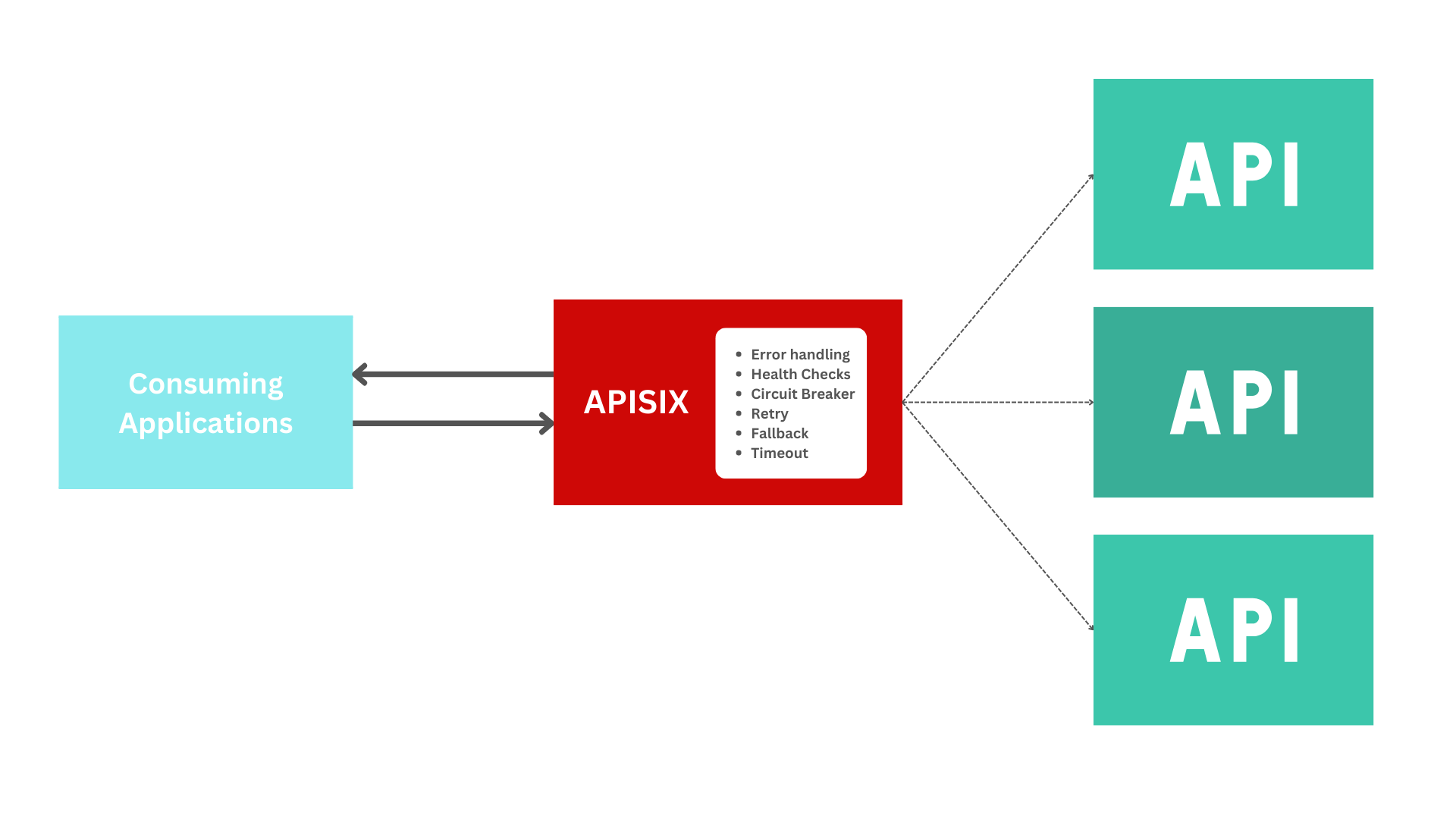 API Fault handling with Apache APISIX