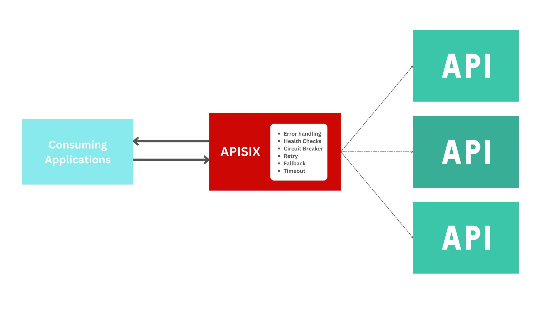 API Fault handling with Apache APISIX