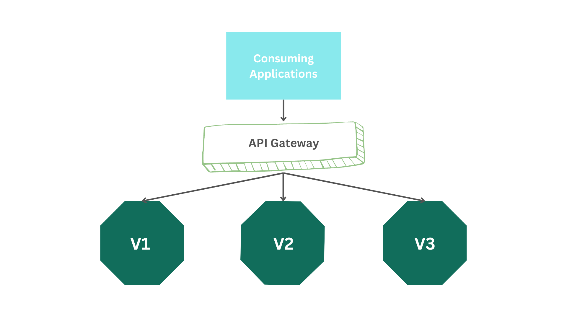 API Versioning