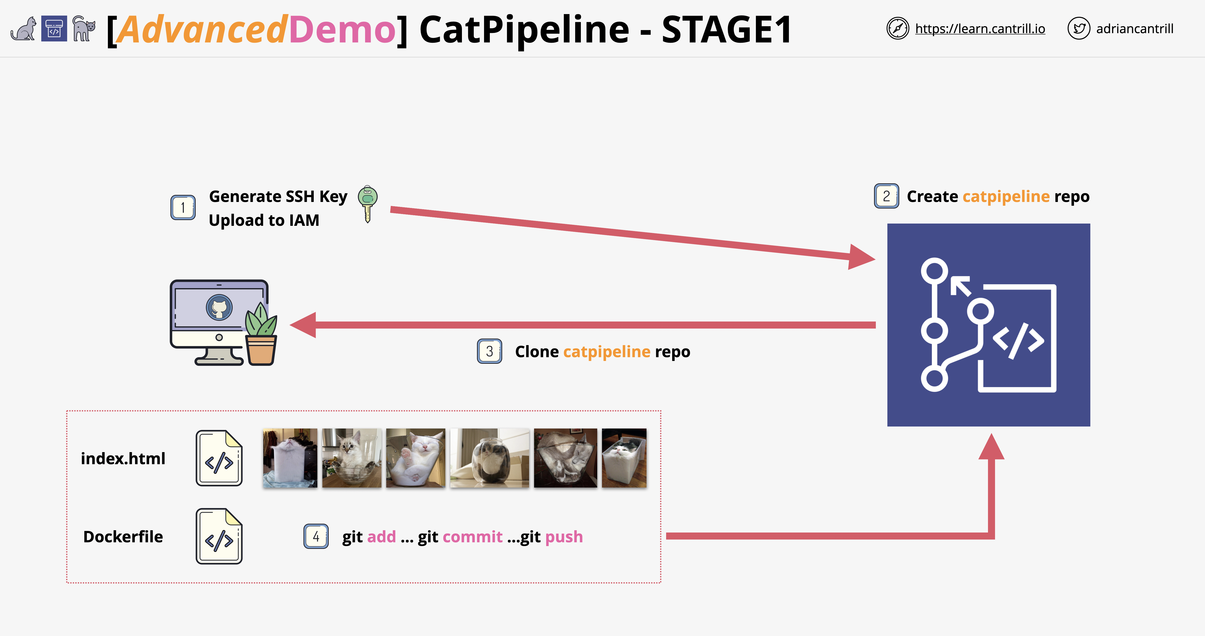 catpipeline-arch-stage1.png