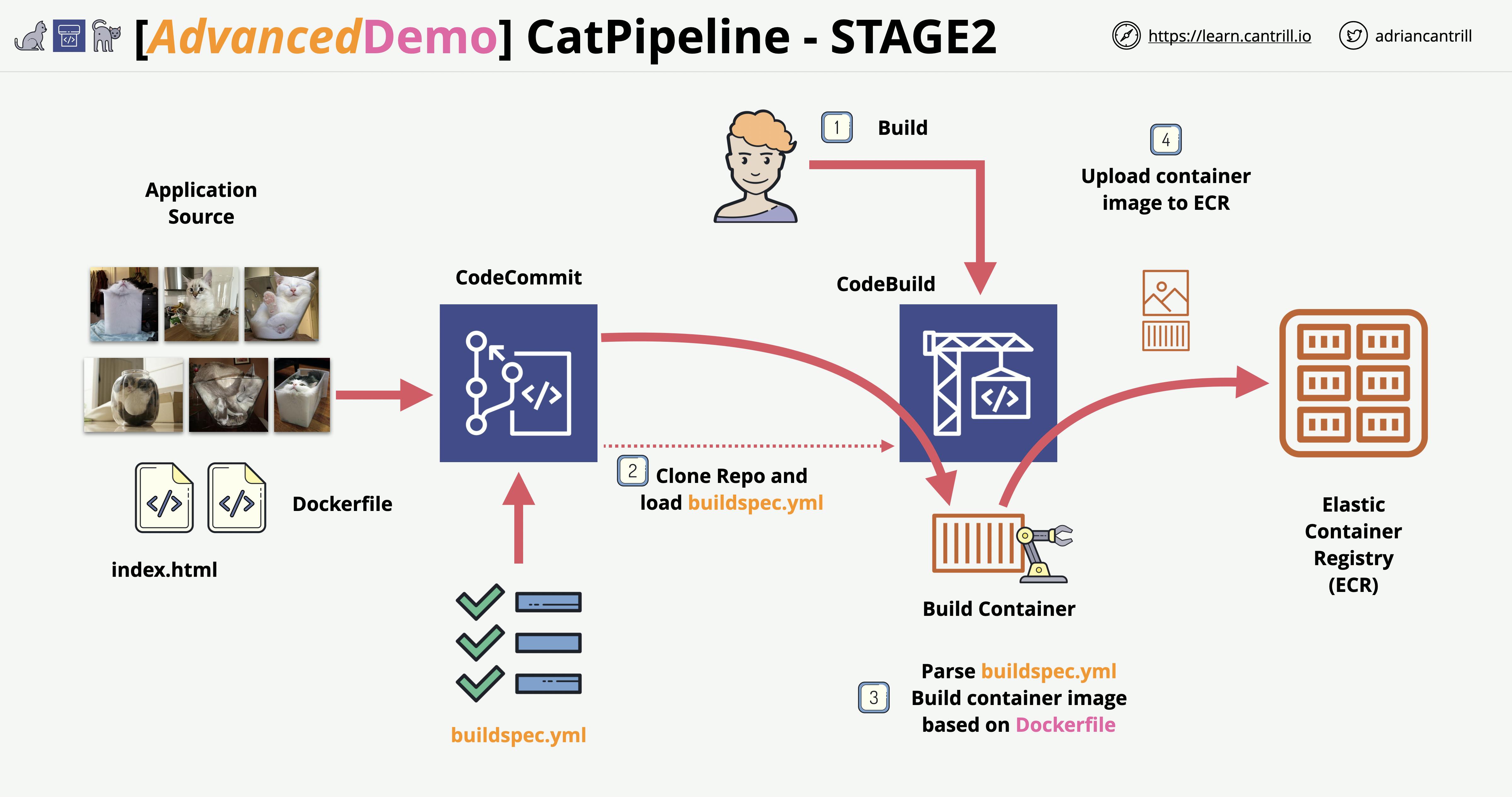 catpipeline-arch-stage2.png