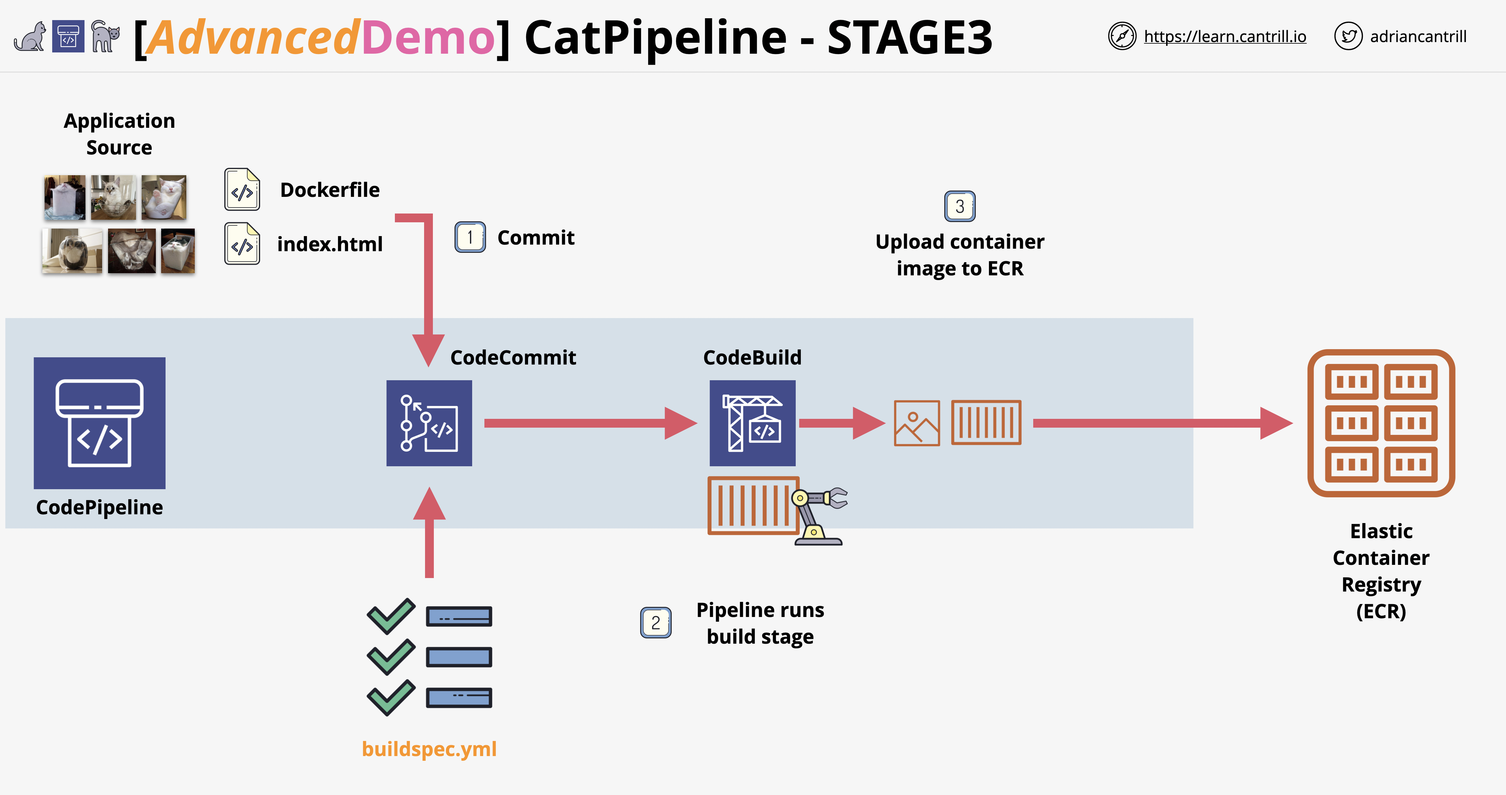 catpipeline-arch-stage3.png