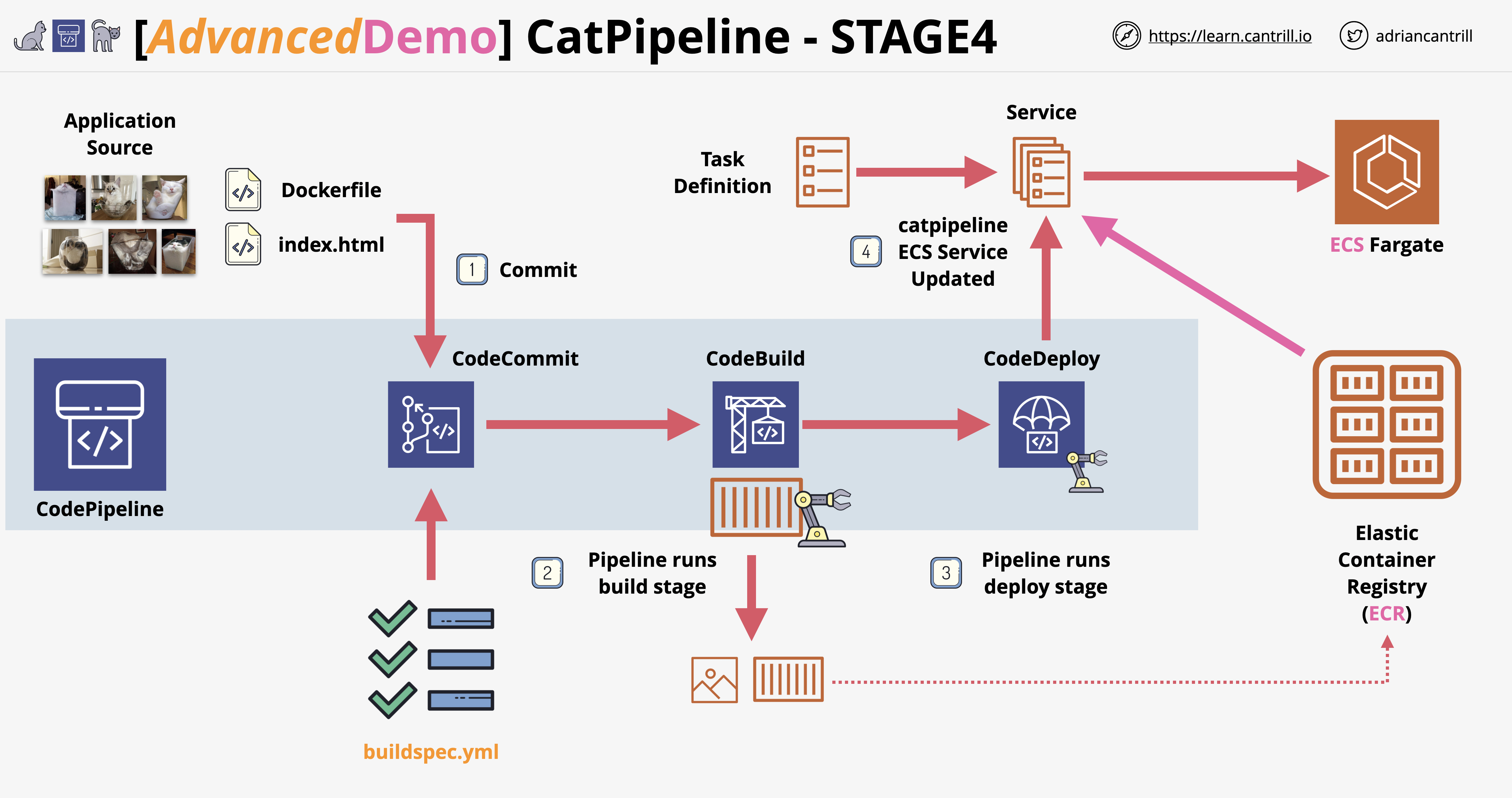 catpipeline-arch-stage4.png