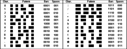 Codabar encoding table