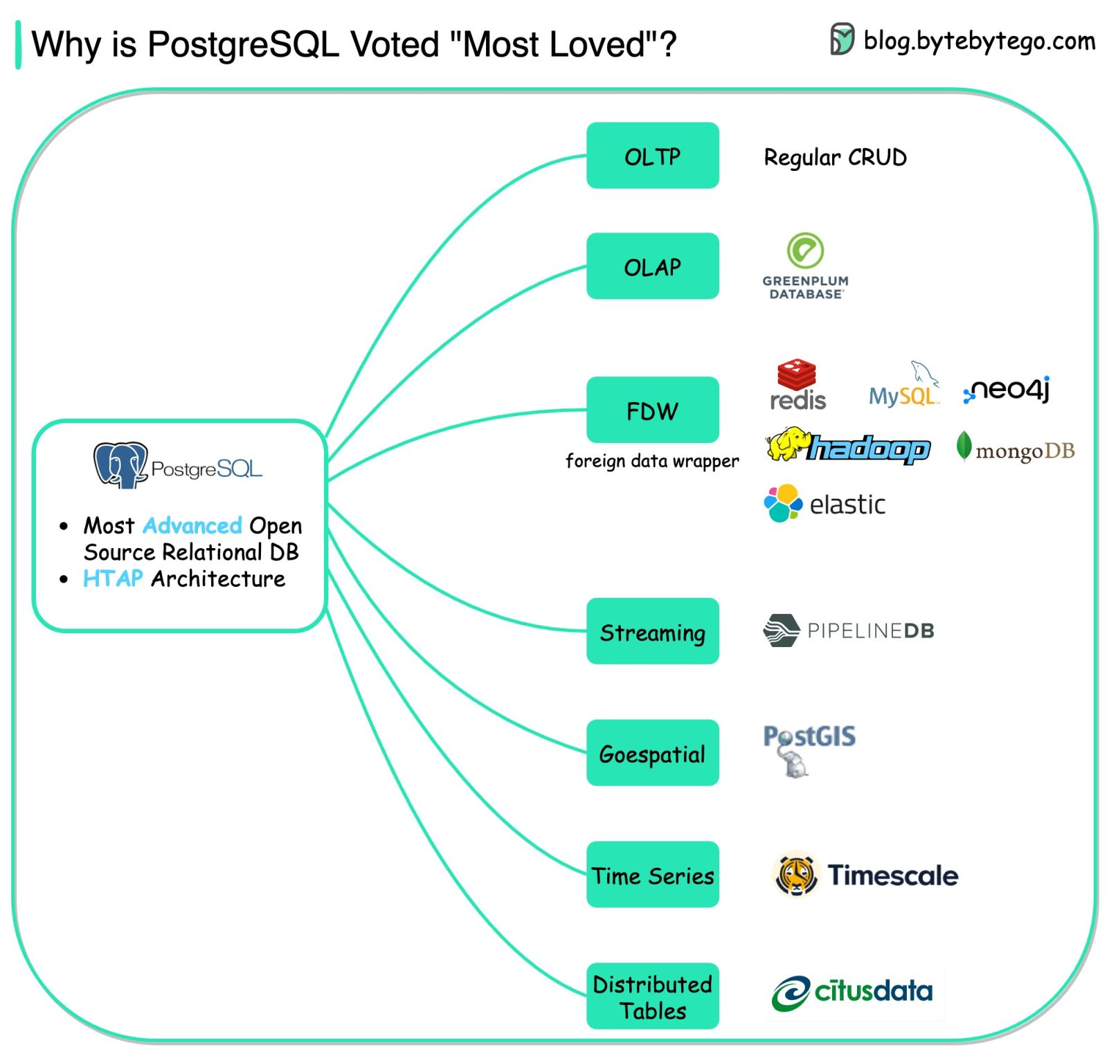 Why is PostgreSQL votes "Most Loved"?