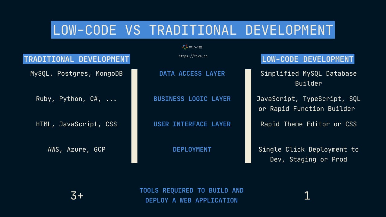 Five.Co - Low-Code Vs. Traditional Development Comparison