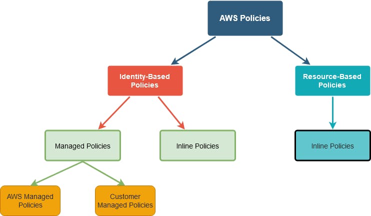 Types-of-Policies-in-AWS.png