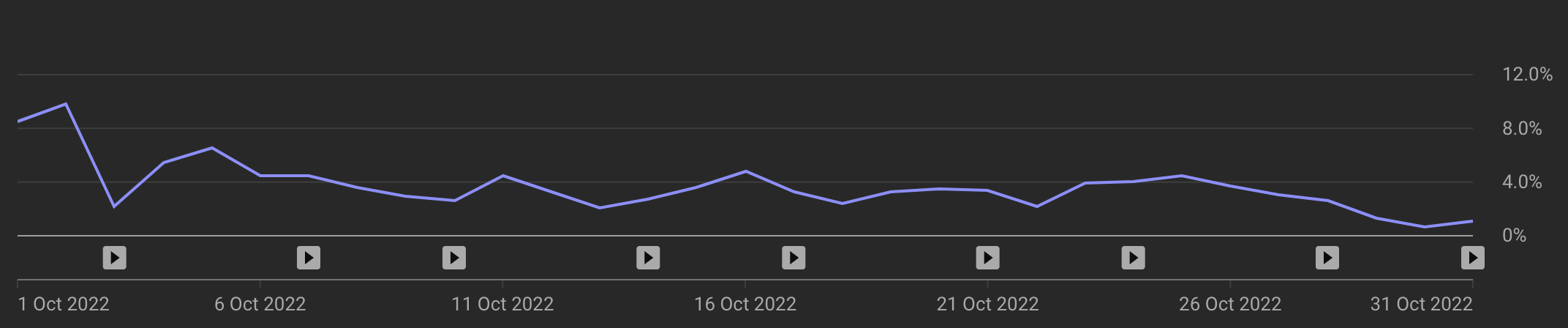 YouTube Click-Through Rate
