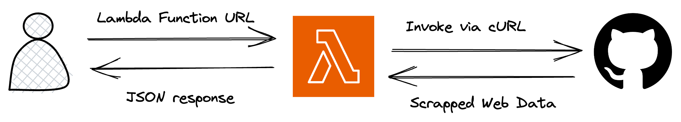Architecture of Lambda Function URL  Users will invoke a REST API which will trigger a Lambda function and return the scrapped web data from GitHub as a JSON response