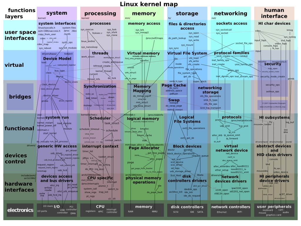 [Image: Linux_kernel_map.png]
