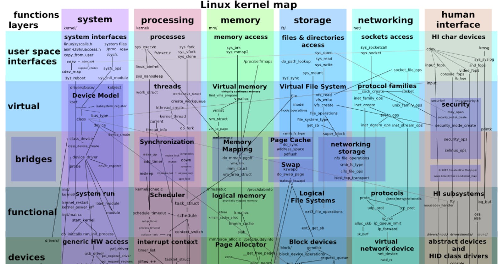 Big Picture that shows Linux Kernel Map [Kernel Map via Make Linux]