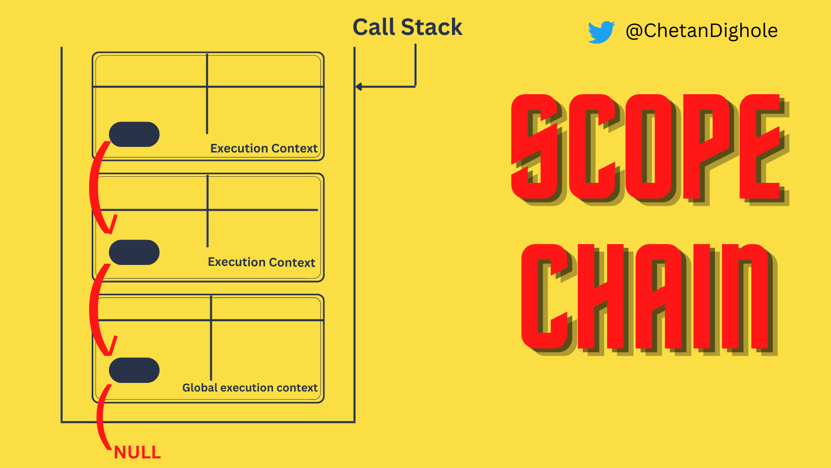 The Scope Chain